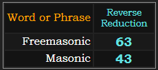 In Reverse Reduction, Freemasonic = 63 and Masonic = 43
