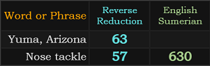 Yuma, Arizona = 63, Nose tackle = 630 and 57
