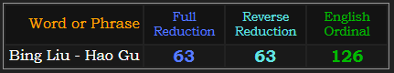 Bing Liu - Hao Gu = 63 in both Reduction methods and 126 Ordinal