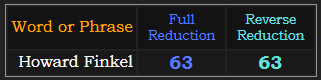 Howard Finkel = 63 in both Reduction methods
