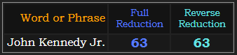 John Kennedy Jr. = 63 in both Reduction methods