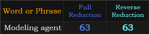 Modeling agent = 63 and 63