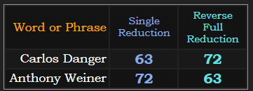 Carlos Danger & Anthony Weiner both = 63 & 72 in Reduction