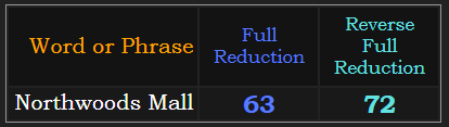 Northwoods Mall = 63 & 72 in Reduction