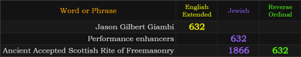 Jason Gilbert Giambi = 632, Performance enhancers = 632, Ancient Accepted Scottish Rite of Freemasonry = 632 and 1866