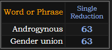 Androgynous and Gender union both = 63 Single Reduction