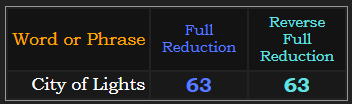 City of Lights = 63 in both Reduction methods