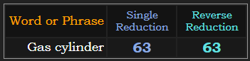 Gas cylinder = 63 Single Reduction and Reverse Reduction