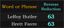 LeRoy Butler and Brett Favre both = 63 Reverse Reduction