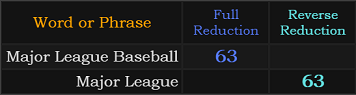 Major League Baseball = 63, Major League = 63