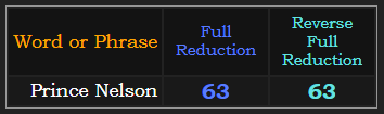 Prince Nelson = 63 in both Reduction methods