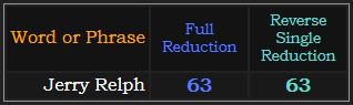 Jerry Relph = 63 in two primary Reduction methods