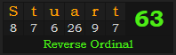 "Stuart" = 63 (Reverse Ordinal)