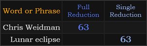 Chris Weidman = 63, Lunar eclipse = 63