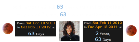 Whitney’s death fell 63 days after the last total lunar eclipse and 2 years, 63 days before the next one: