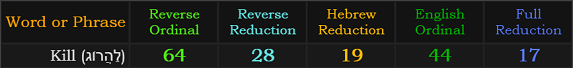 Kill = 64 and 28 Reverse, 19 Hebrew, and 44 and 17 Ordinal/Reduction