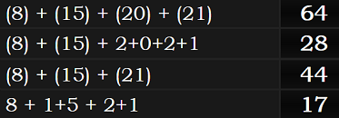 (8) + (15) + (20) + (21) = 64, (8) + (15) + 2+0+2+1 = 28, (8) + (15) + (21) = 44 and 8 + 1+5 + 2+1 = 17