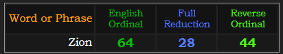 Zion = 64, 28, and 44