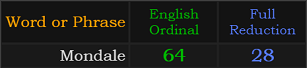 Mondale = 64 and 28