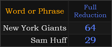 In Reduction, New York Giants = 64 and Sam Huff = 29
