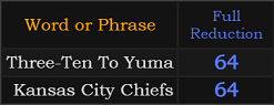 Three-Ten To Yuma and Kansas City Chiefs both = 64