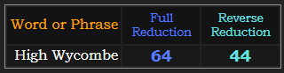 High Wycombe = 64 and 44 in Reduction