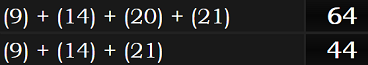 (9) + (14) + (20) + (21) = 64 and (9) + (14) + (21) = 44