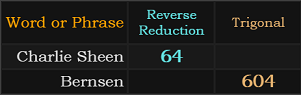 Charlie Sheen = 64 and Bernsen = 604 Trigonal