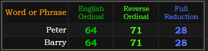 Peter and Barry both = 64, 71, and 28