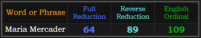 "Maria Mercader" = 328 (Primes)