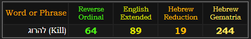 Kill = 64 and 89 in English, 19 and 244 in Hebrew