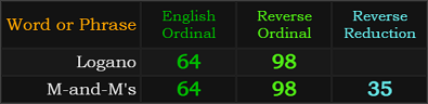 Logano = 64 and 98, M and M's = 64, 98, and 35