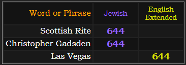 in Jewish, Scottish Rite and Christopher Gadsen = 644, Las Vegas = 644 Extended