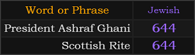 President Ashraf Ghani and Scottish Rite both = 644 Jewish