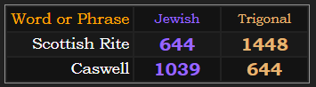 Scottish Rite = 1448 Trigonal & 644 Jewish, Caswell = 644 Trigonal & 1039 Jewish