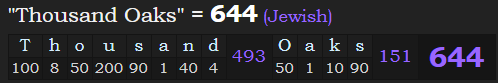 "Thousand Oaks" = 644 (Jewish)