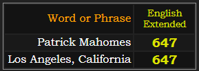 Patrick Mahomes and Los Angeles, California both = 647 Extended