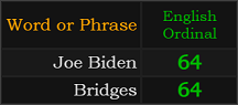 Joe Biden and Bridges both = 64 Ordinal