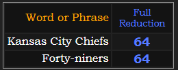 Kansas City Chiefs and Forty-niners both = 64 in Reduction