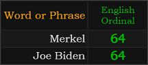 Merkel and Joe Biden both = 64 Ordinal