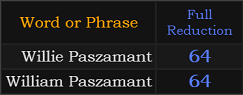 Willie Paszamant and William Paszamant both = 64 Reduction