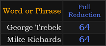 George Trebek and Mike Richards both = 64 Reduction