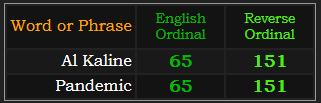 Al Kaline and Pandemic both = 65 and 151