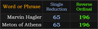 Marvin Hagler and Meton of Athens both = 65 and 196 in the same ciphers