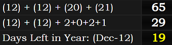 (12) + (12) + (20) + (21) = 65, (12) + (12) + 2+0+2+1 = 29, and December 12th leaves in days in the year