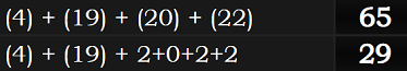 (4) + (19) + (20) + (22) = 65 and (4) + (19) + 2+0+2+2 = 29