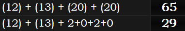 (12) + (13) + (20) + (20) = 65 and (12) + (13) + 2+0+2+0 = 29