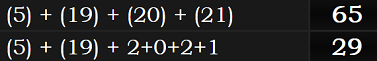 (5) + (19) + (20) + (21) = 65 and 5) + (19) + 2+0+2+1 = 29