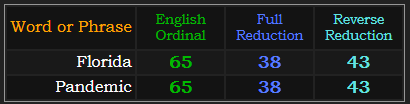 Florida and Pandemic both = 65, 38, and 43