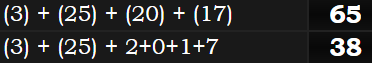 (3) + (25) + (20) + (17) = 65 and (3) + (25) + 2+0+1+7 = 38